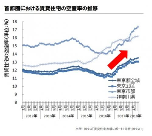 首都圏における賃貸住宅の空室率推移-min