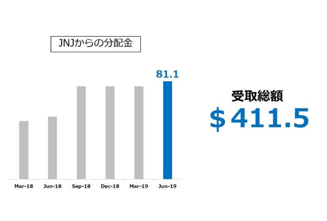 【JNJ】ジョンソンエンドジョンソンからの配当金推移_2019.06
