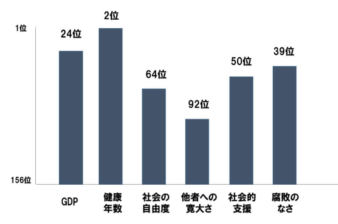 日本人が幸せになる4つの方法；国別幸福度ランキングからの考察 アメリカ株でアーリーリタイアを目指す