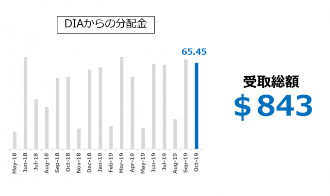 DIA ダウ工業株平均ETFからの分配金_2019.10