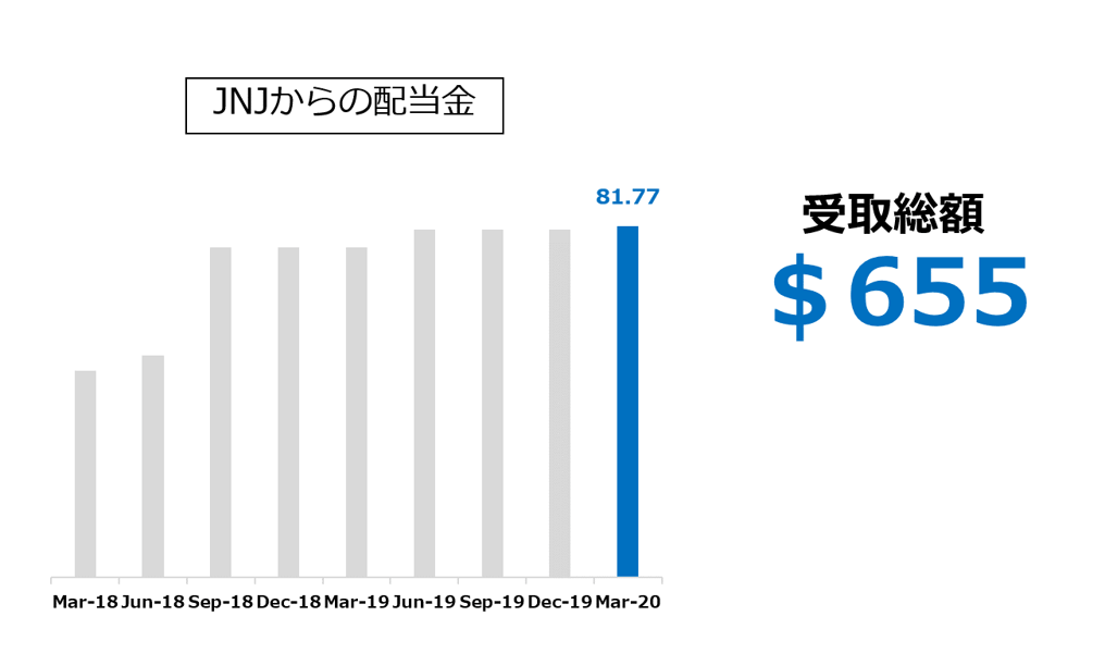 JNJからの配当金 2020.03