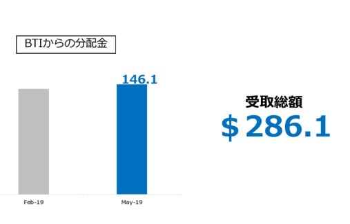 【BTI】ブリティッシュアメリカンタバコからの受取配当金 2019.2Q