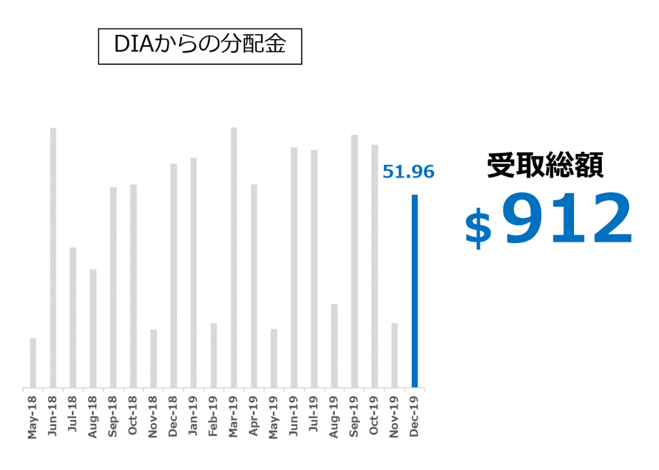 DIA ダウ工業株平均ETFからの分配金_2019.12