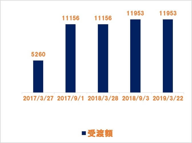 日本たばこ産業(JT)からの受取配当金推移 2019.03