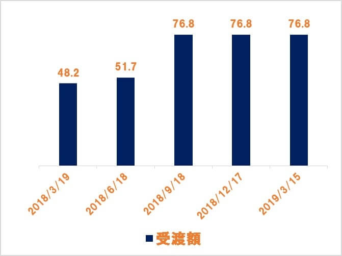 【JNJ】ジョンソンエンドジョンソンからの配当金推移-min