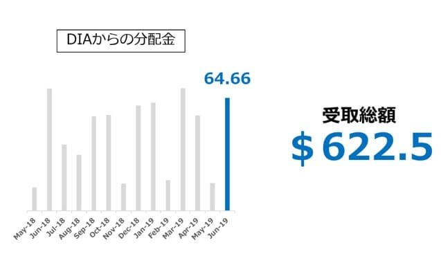 【DIA】ダウ工業株平均ETFからの受取分配推移_2019.06-min