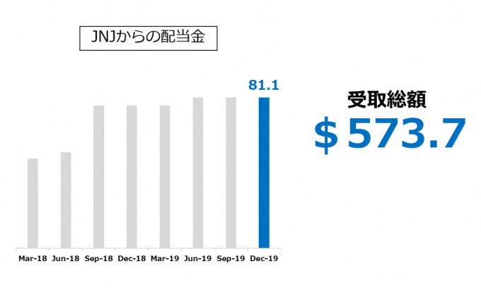 JNJからの配当金 2019.12