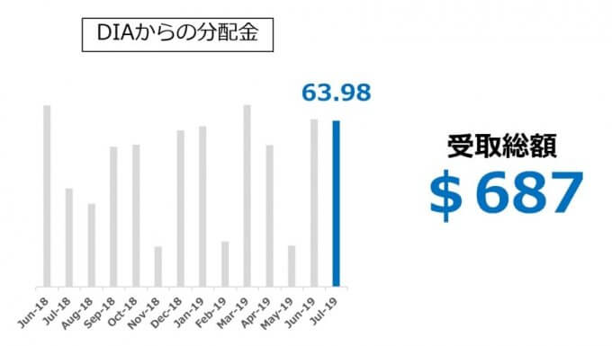 【DIA】ダウ工業株平均ETFからの受取分配推移_2019.07