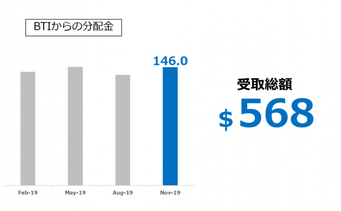 BTIからの配当金推移 2019.11