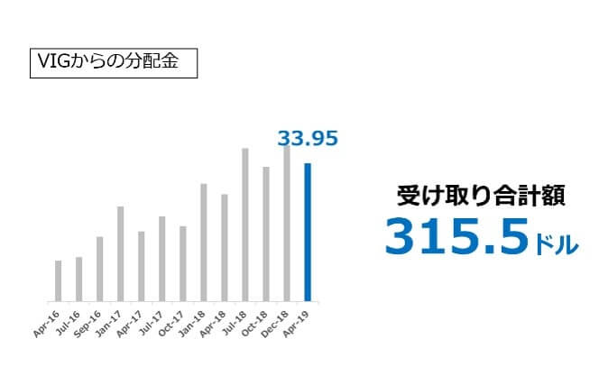 VIGからの分配金 2019.04
