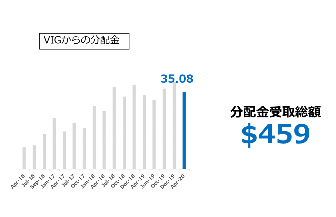 VIGからの分配金 2020.04