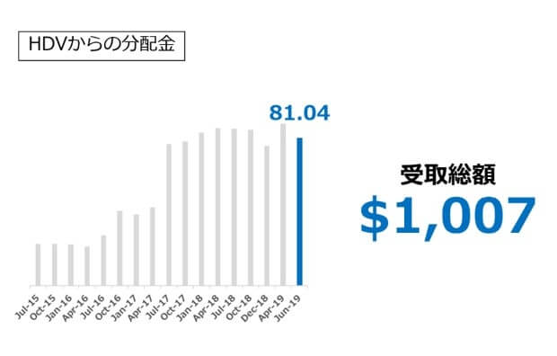 【HDV】からの配当金 2019.06