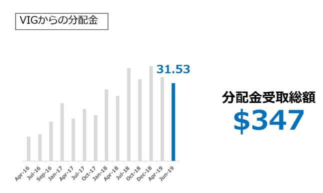 VIGからの分配金_2019.06