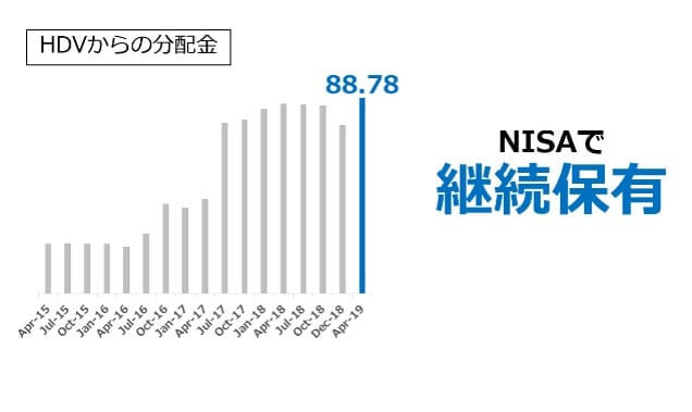 【HDV】iシェアーズ・コア 米国高配当株 ETFからの分配金