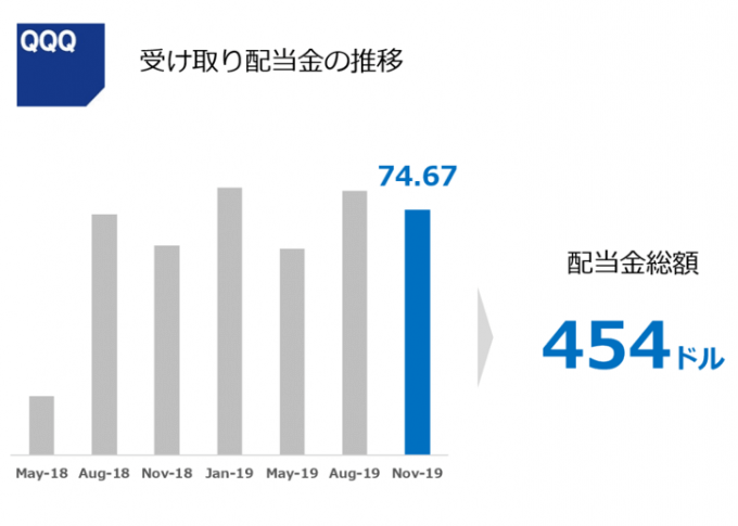 QQQからの分配金 2019.11