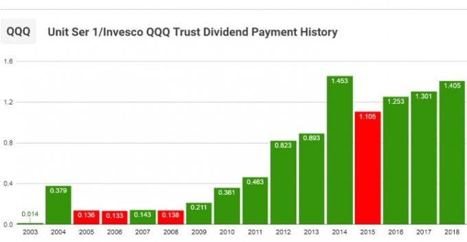 【QQQ】の分配金推移
