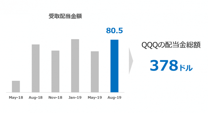QQQからの配当金 2019.08