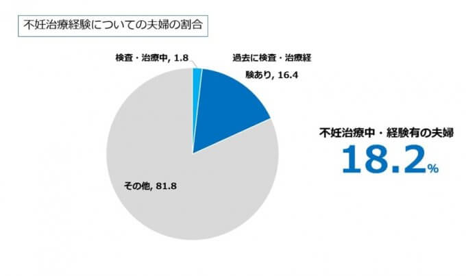 不妊治療の経験がある夫婦の割合,データ引用;2015 年社会保障・人口問題基本調査 <結婚と出産に関する全国調査>-min