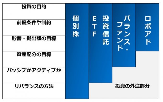 株式投資対象の選び方;投資の外注をする方法