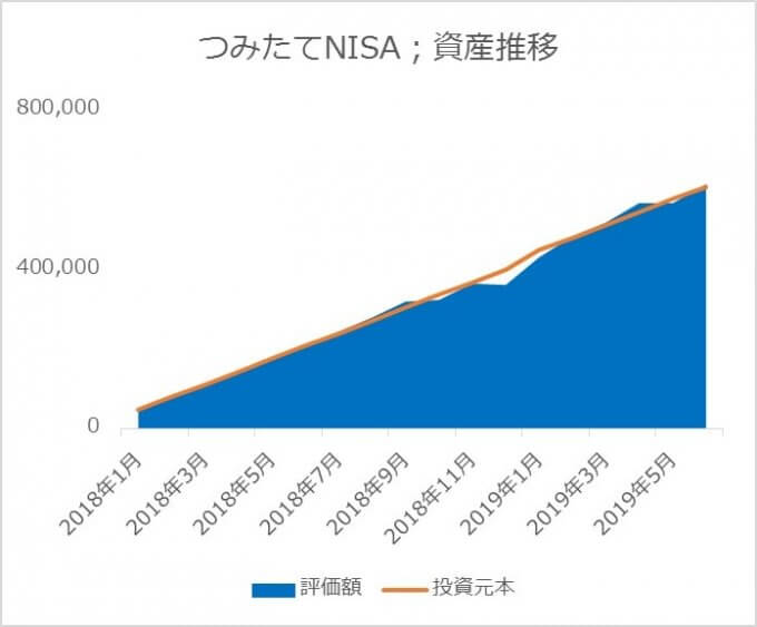 つみたてNISAの資産推移_2019.06