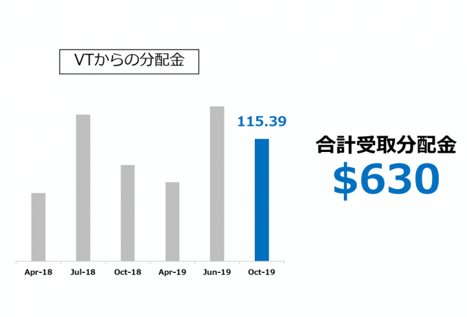 VTからの受取分配金推移 2019.10