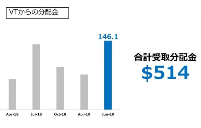 VTからの受取分配金推移 2019.06