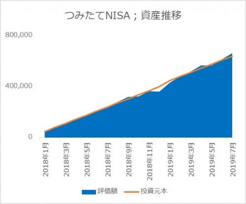 つみたてNISAの資産推移_2019.07
