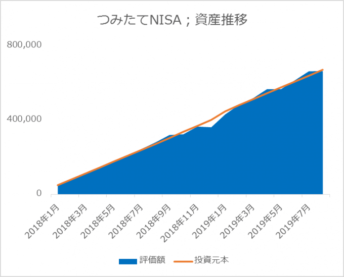 つみたてNISAの資産推移　2019.08