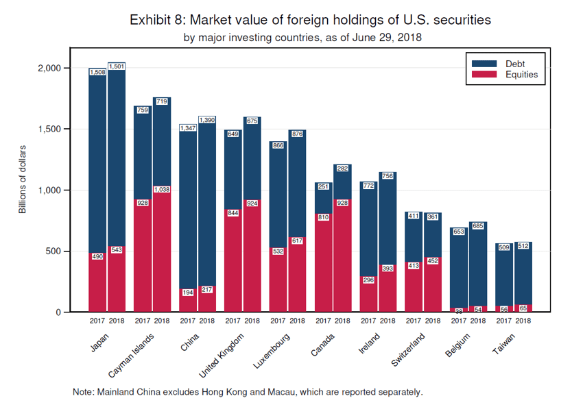 米国株の海外投資家保有時価総額