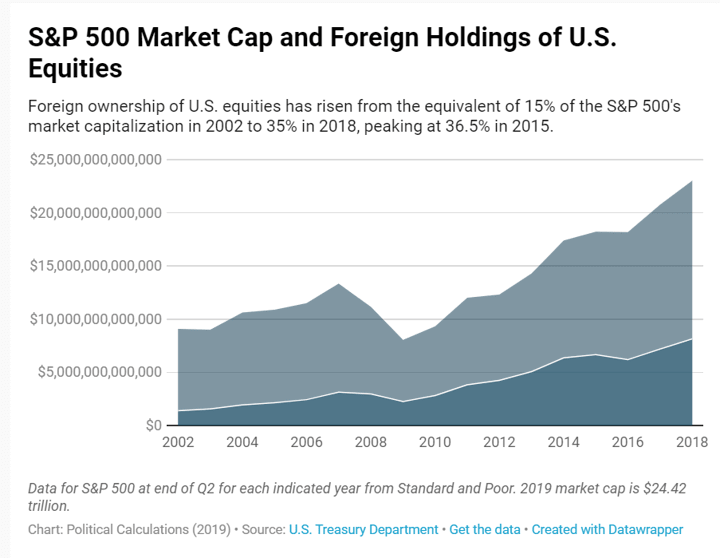 S&P500と非アメリカ人の米国株保有の時価総額