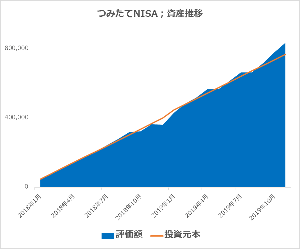 つみたてNISAの資産推移 20.01.31