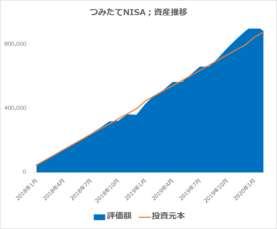 つみたてNISAの運用実績比較26カ月目（2020年2月)