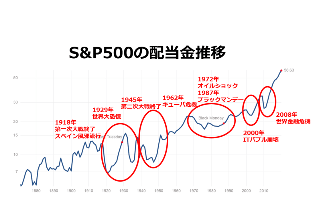 S&P 500 Dividend_2019
