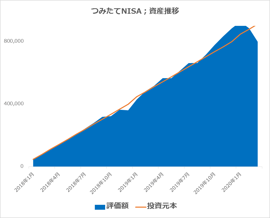 つみたてNISAの運用実績比較27カ月目（2020年3月)
