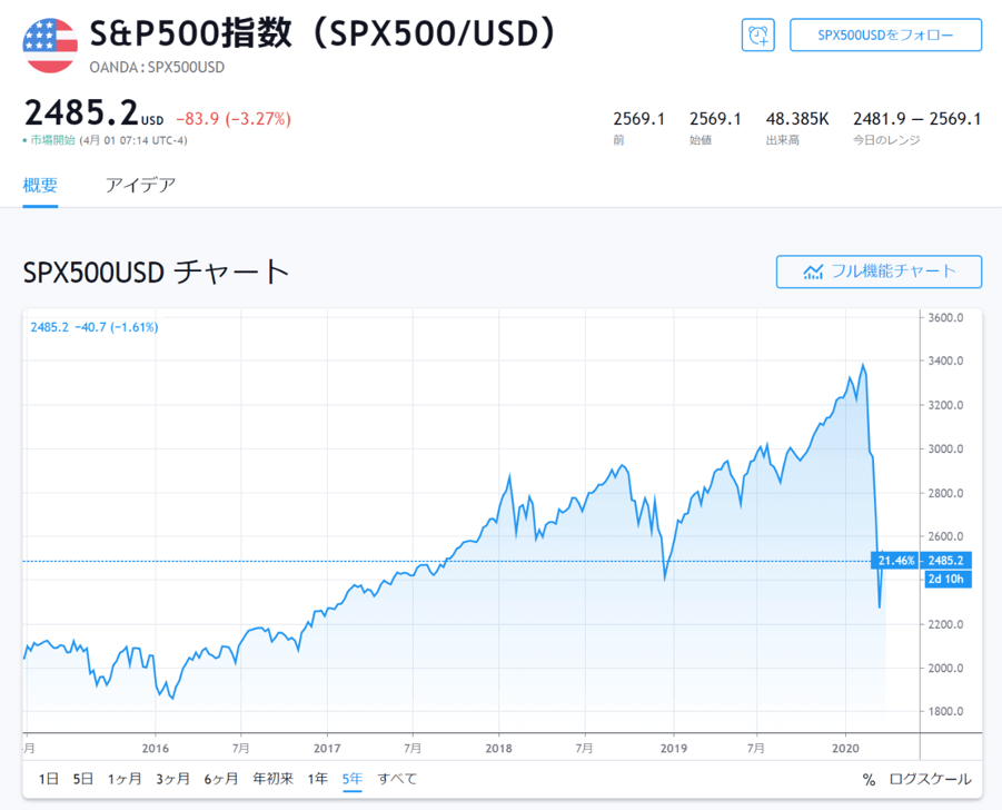 S&P500チャート 2020.03.31